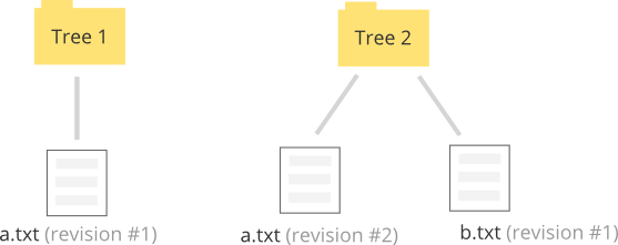 shows a picture of folders and files, in a tree organization