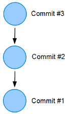 shows a chain of commit bubbles
