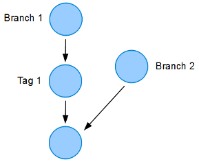 shows branch and tag pointers pointing to commits